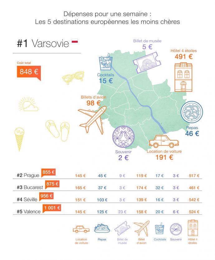 Les 5 destinations européennes les moins chères