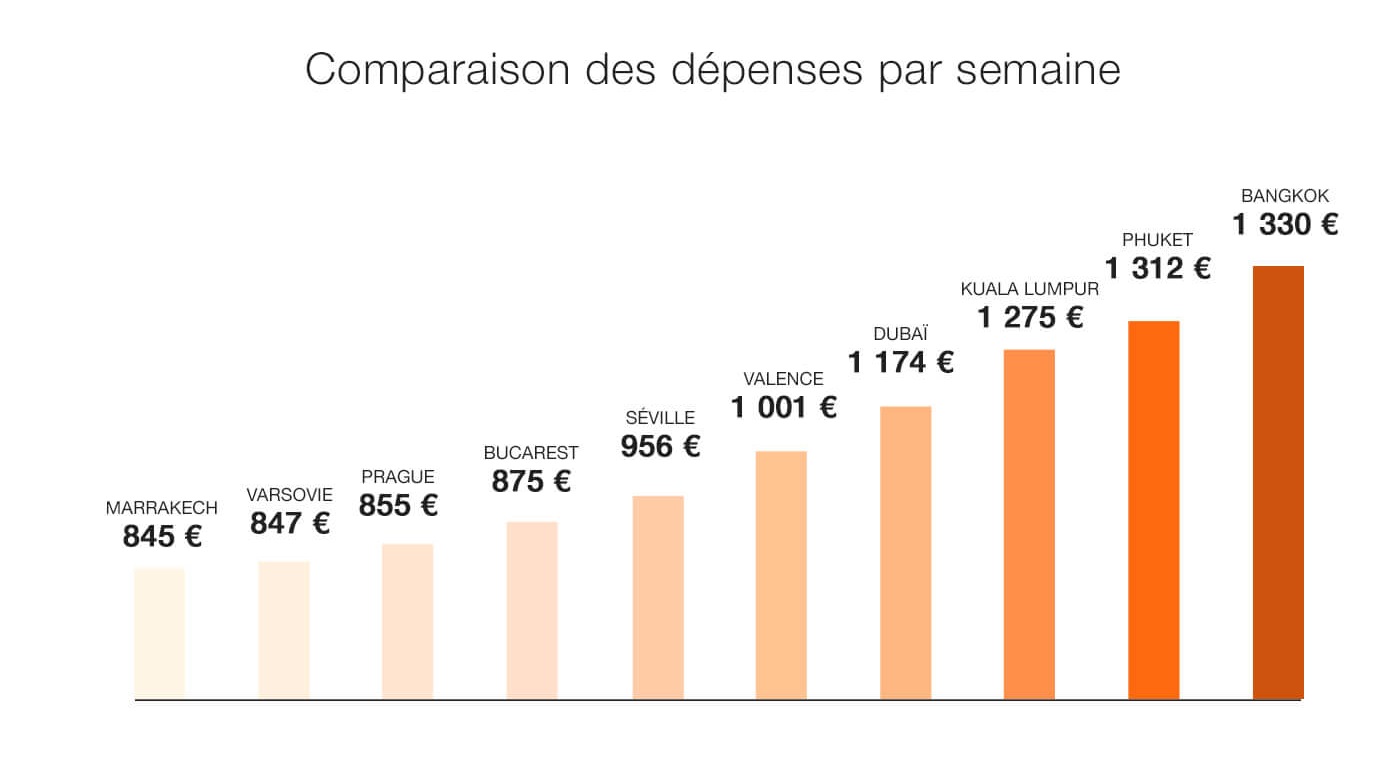 Comparaison des dépenses par semaine