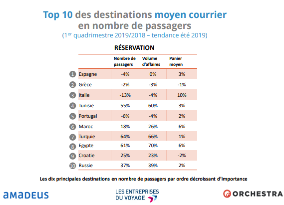 Top 10 des destinations moyen courrier en nombre de passagers