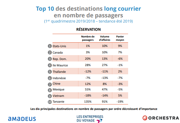 Top 10 des destinations long courrier en nombre de passagers