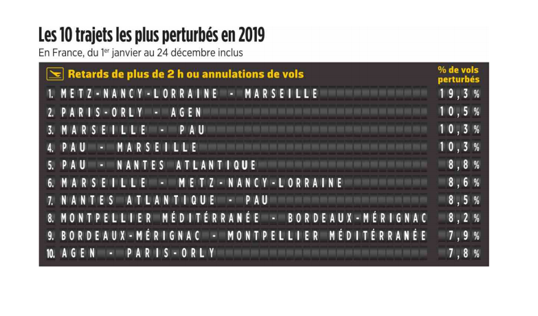 Les trajets aériens les plus perturbés en 2019
