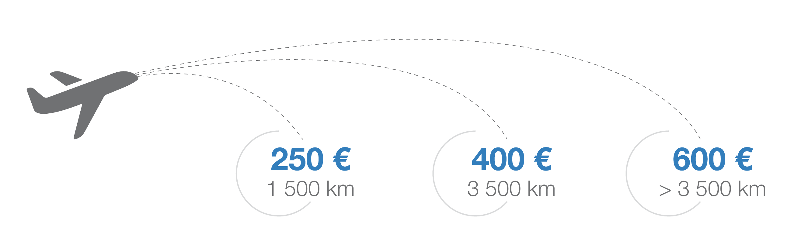 L'indemnité varie en fonction de la distance du vol