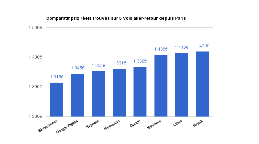 Google Flight dans le top 3 des comparateurs de billets