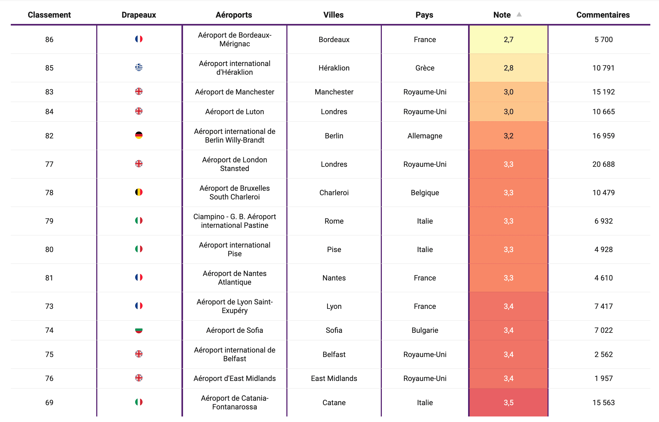 Pire aéroports d'Europe 2022