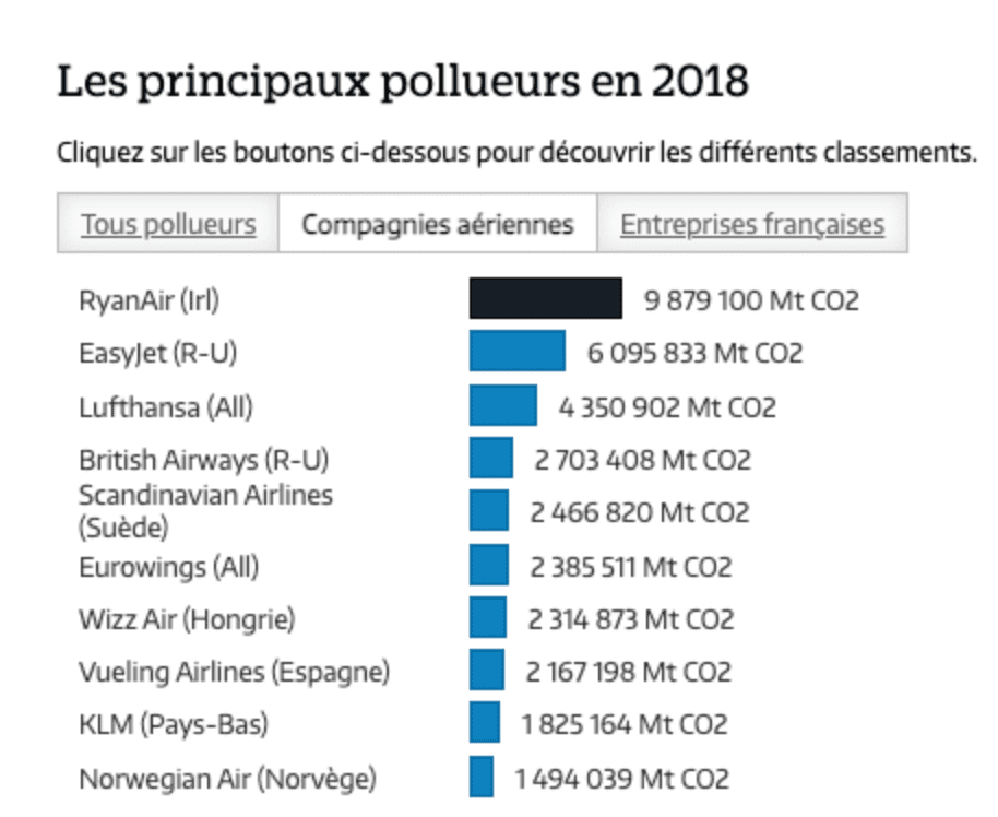 compagnie aerienne pollution
