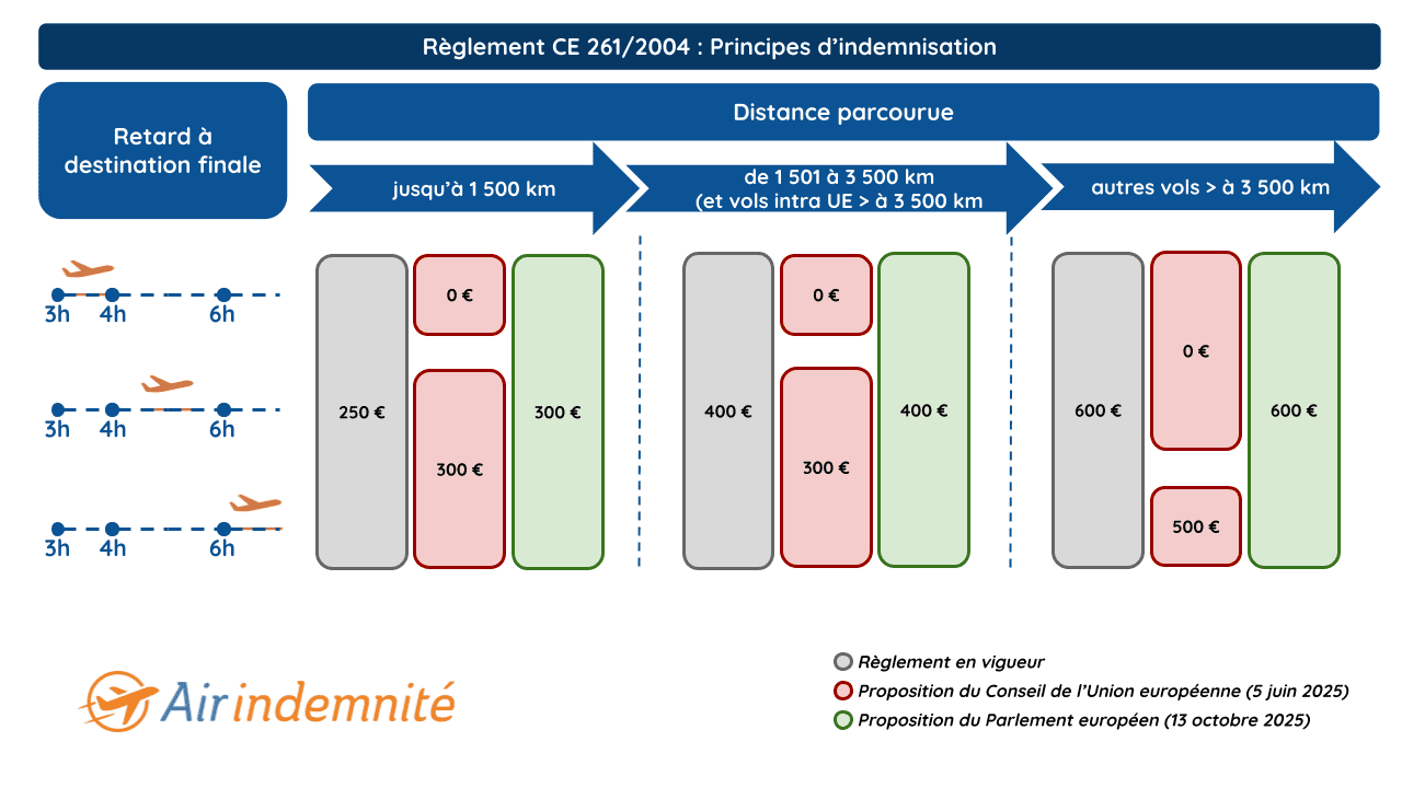 Schema recapitulatif révision CE261/2004